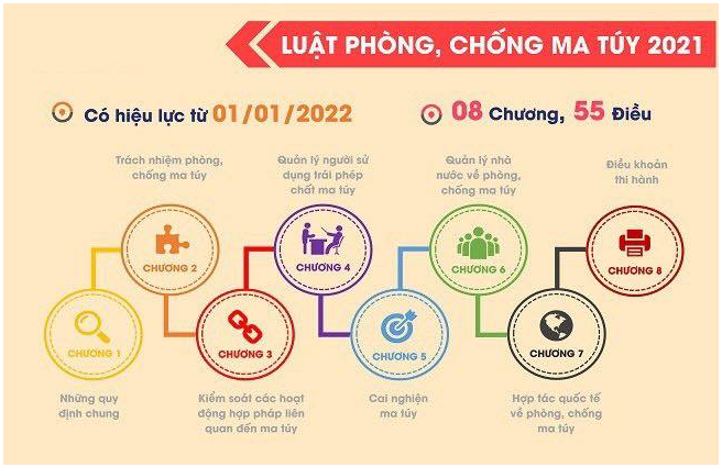 Cơ chế và nguồn lực cho Chương trình phòng, chống ma túy đến năm 2030