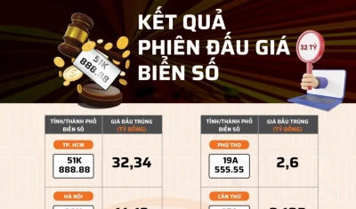 Tham gia đấu giá biển số xe – minh bạch, công khai, hiệu quả