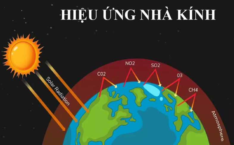 Tác hại của hiệu ứng nhà kính đối với môi trường trong thời kì công nghiệp hóa, hiện đại hóa